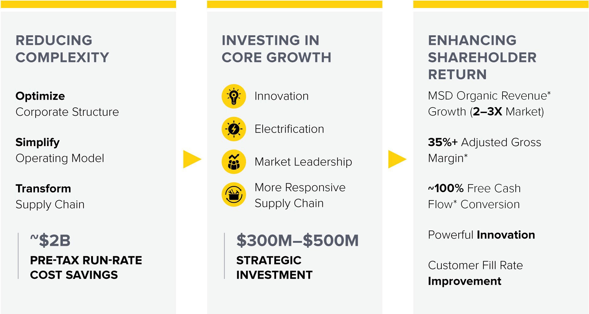 Ways in which we transform to accelerate organic growth.